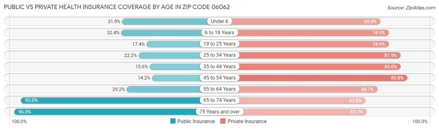 Public vs Private Health Insurance Coverage by Age in Zip Code 06062