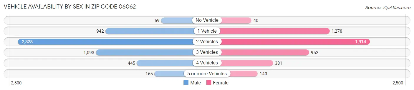 Vehicle Availability by Sex in Zip Code 06062