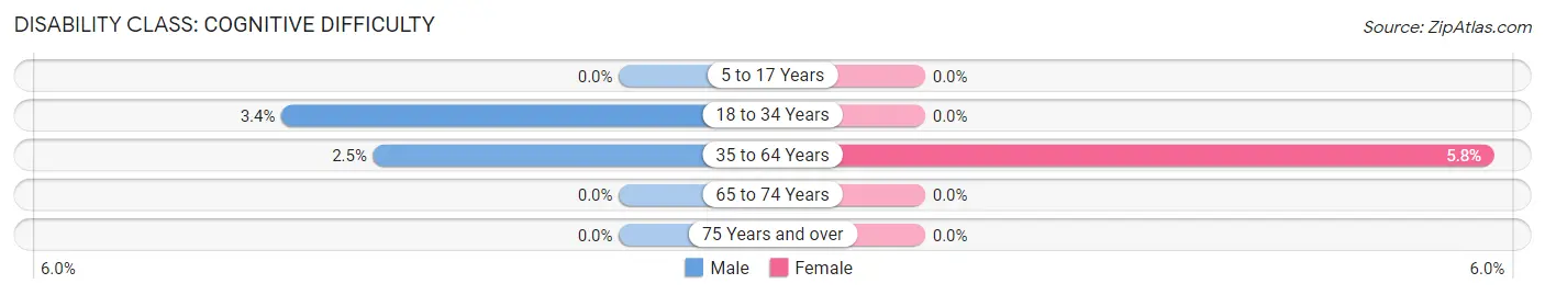 Disability in Zip Code 06063: <span>Cognitive Difficulty</span>