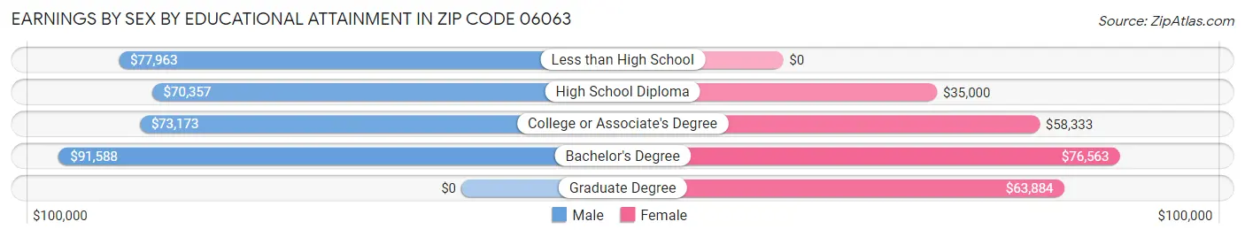 Earnings by Sex by Educational Attainment in Zip Code 06063