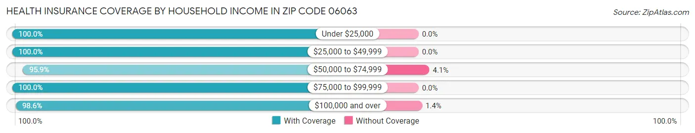Health Insurance Coverage by Household Income in Zip Code 06063