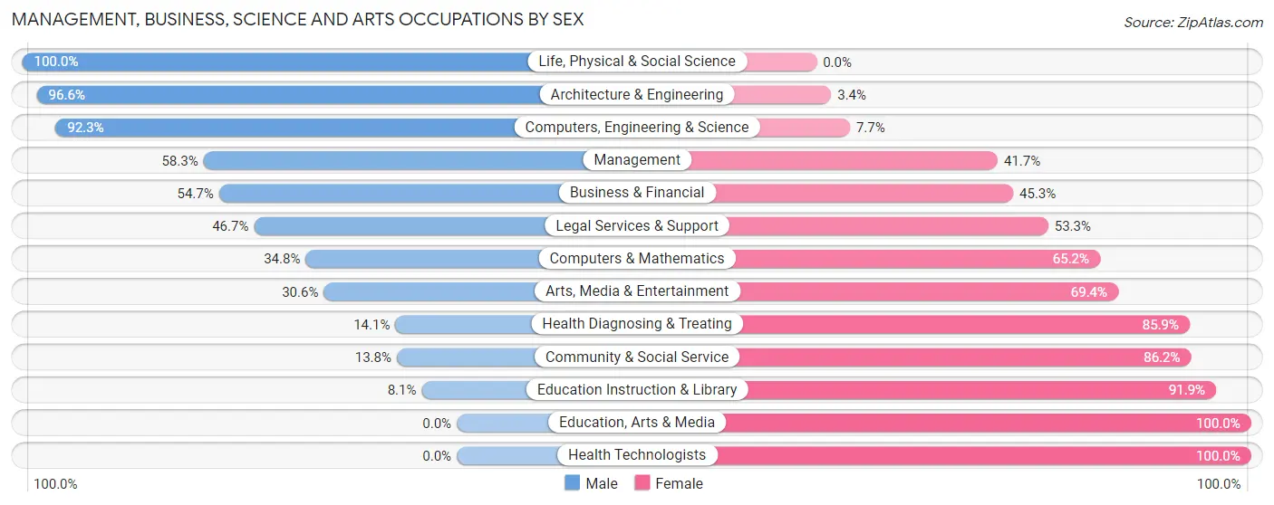 Management, Business, Science and Arts Occupations by Sex in Zip Code 06063