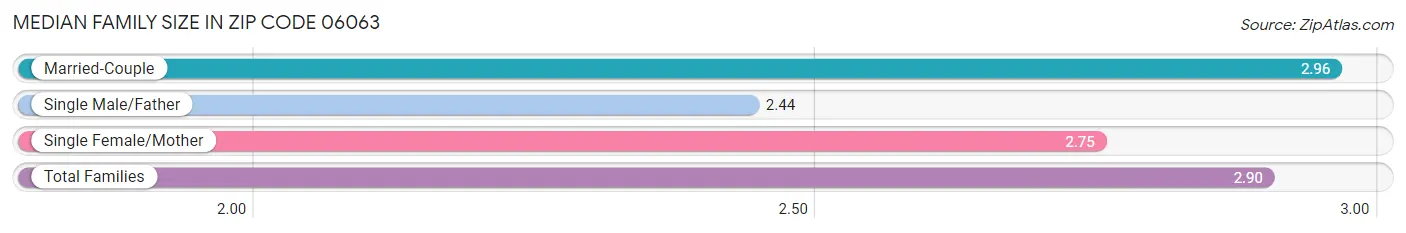 Median Family Size in Zip Code 06063