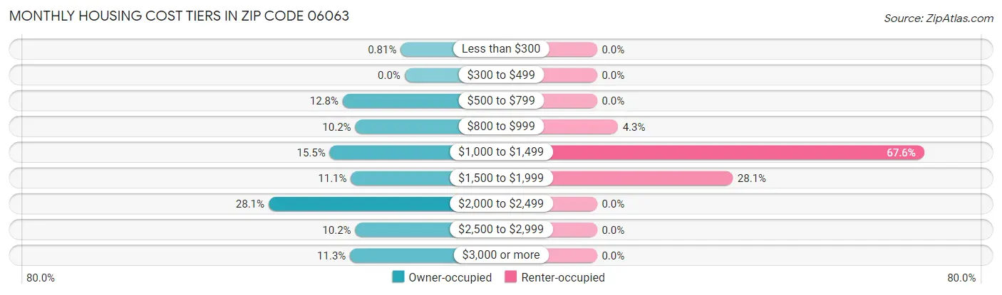 Monthly Housing Cost Tiers in Zip Code 06063