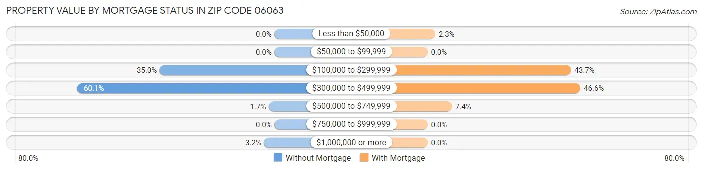 Property Value by Mortgage Status in Zip Code 06063