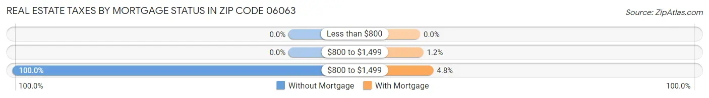 Real Estate Taxes by Mortgage Status in Zip Code 06063