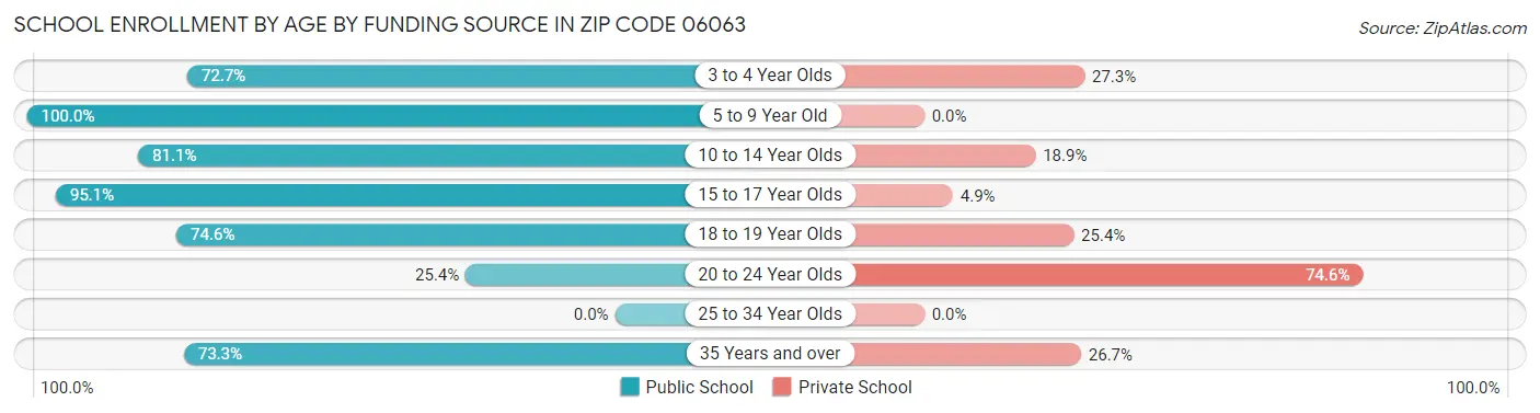 School Enrollment by Age by Funding Source in Zip Code 06063