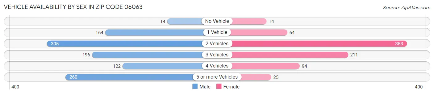Vehicle Availability by Sex in Zip Code 06063