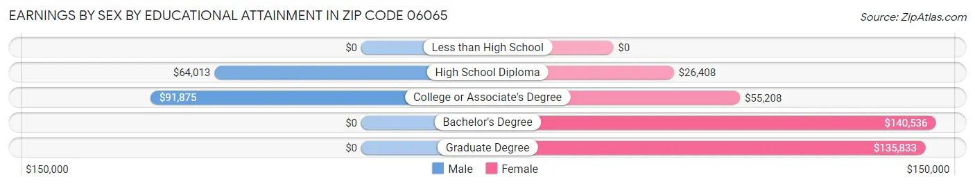 Earnings by Sex by Educational Attainment in Zip Code 06065