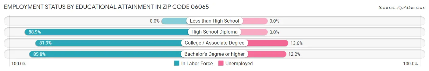 Employment Status by Educational Attainment in Zip Code 06065