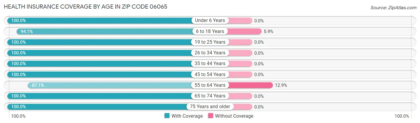 Health Insurance Coverage by Age in Zip Code 06065
