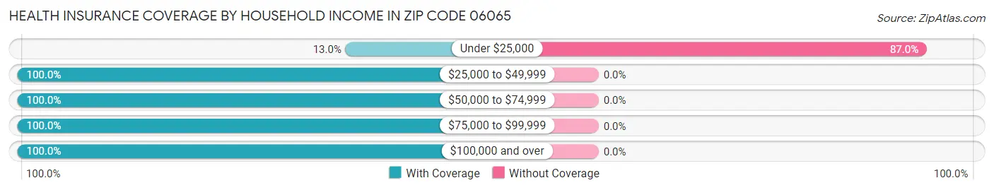 Health Insurance Coverage by Household Income in Zip Code 06065