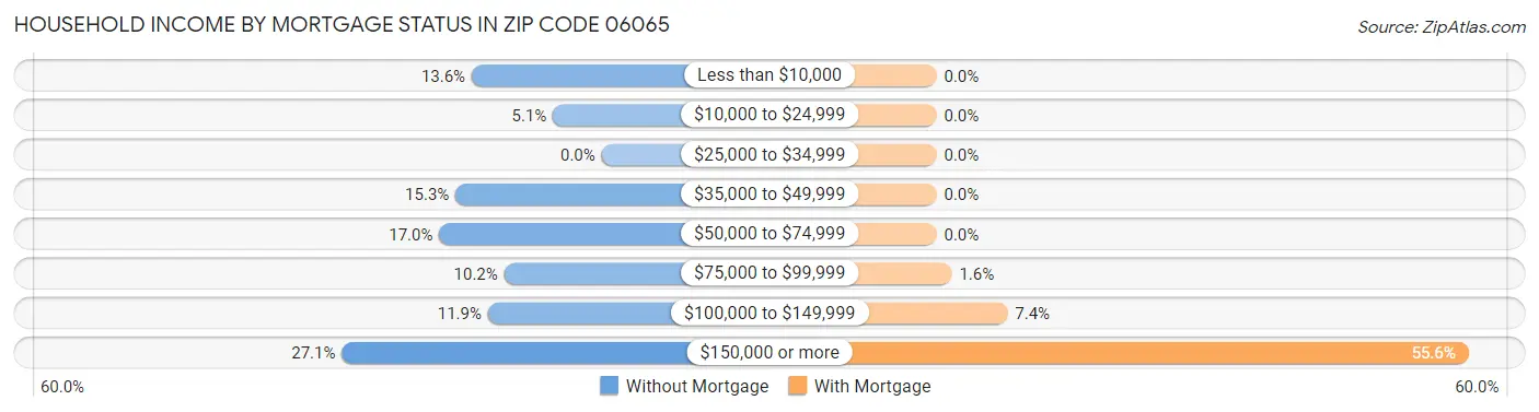 Household Income by Mortgage Status in Zip Code 06065