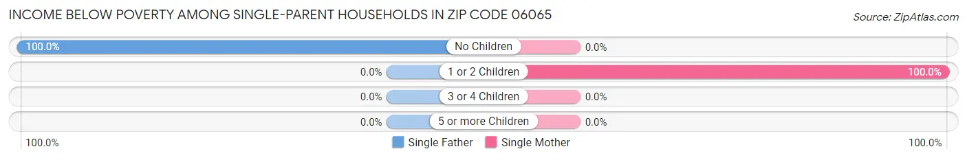 Income Below Poverty Among Single-Parent Households in Zip Code 06065