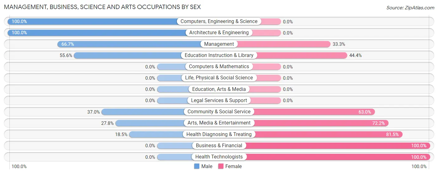 Management, Business, Science and Arts Occupations by Sex in Zip Code 06065