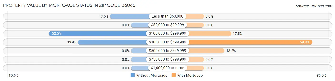 Property Value by Mortgage Status in Zip Code 06065