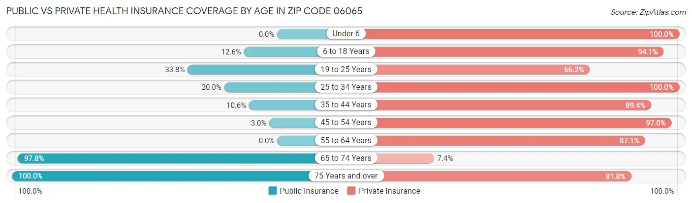 Public vs Private Health Insurance Coverage by Age in Zip Code 06065