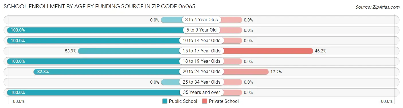 School Enrollment by Age by Funding Source in Zip Code 06065