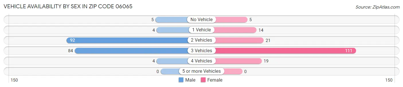 Vehicle Availability by Sex in Zip Code 06065