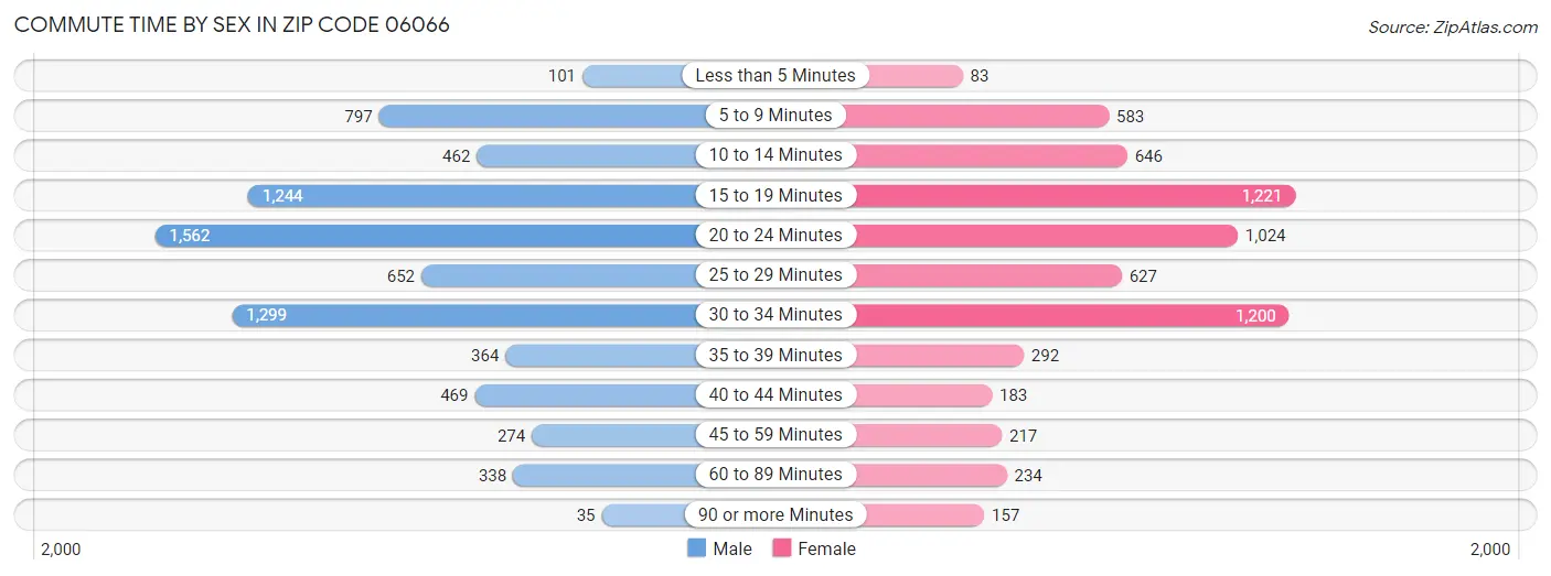 Commute Time by Sex in Zip Code 06066