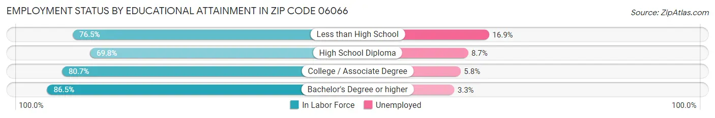 Employment Status by Educational Attainment in Zip Code 06066