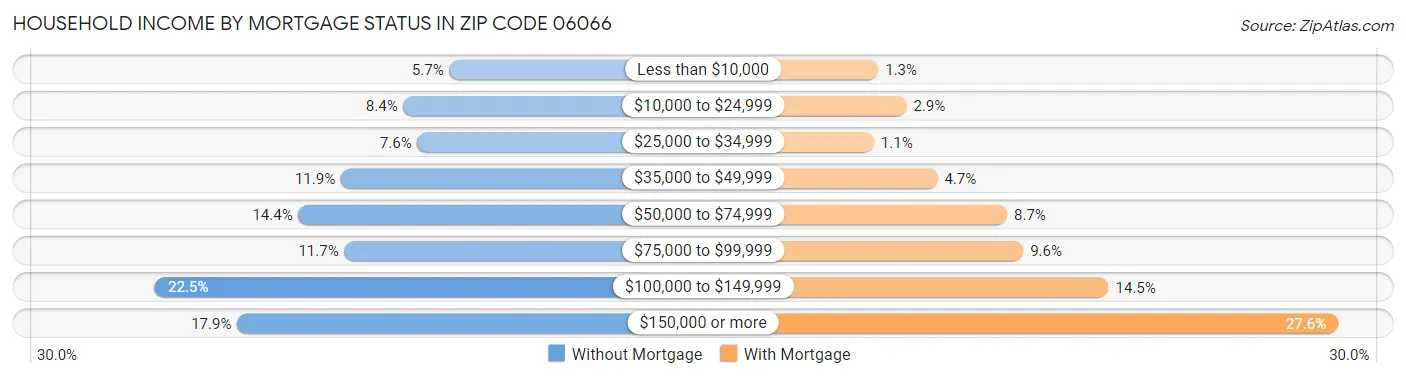 Household Income by Mortgage Status in Zip Code 06066