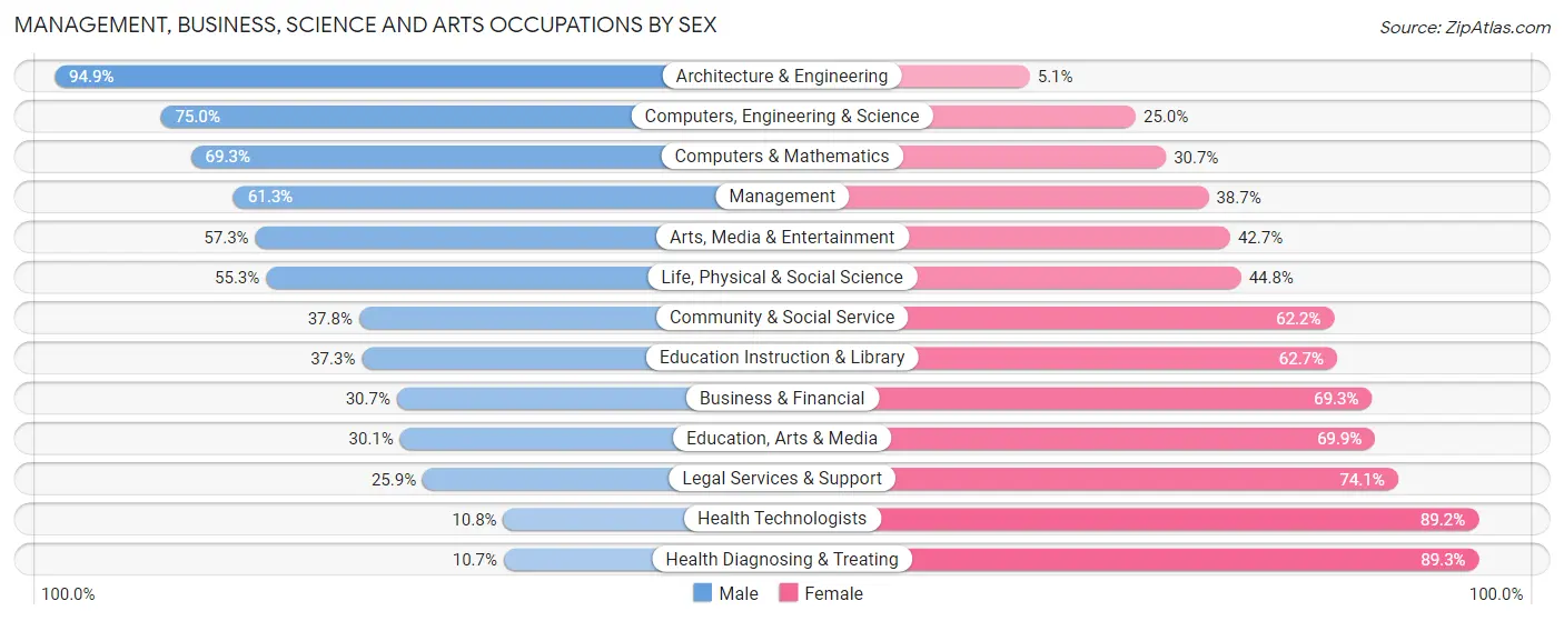 Management, Business, Science and Arts Occupations by Sex in Zip Code 06066