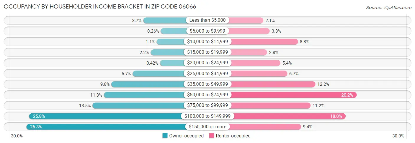 Occupancy by Householder Income Bracket in Zip Code 06066