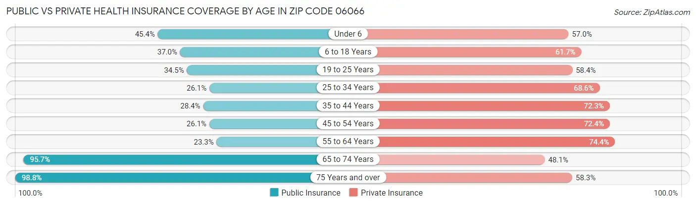 Public vs Private Health Insurance Coverage by Age in Zip Code 06066