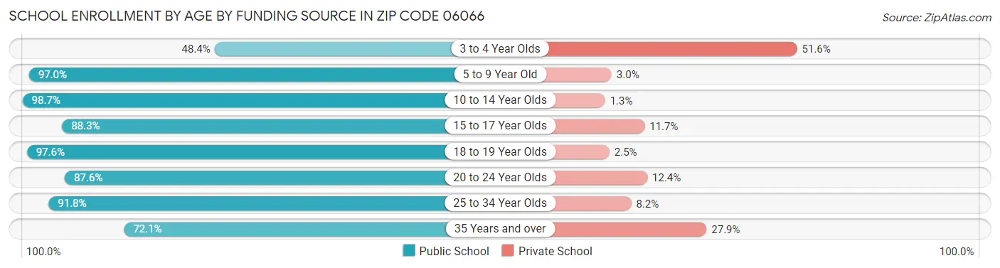 School Enrollment by Age by Funding Source in Zip Code 06066