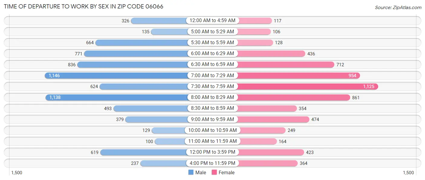 Time of Departure to Work by Sex in Zip Code 06066