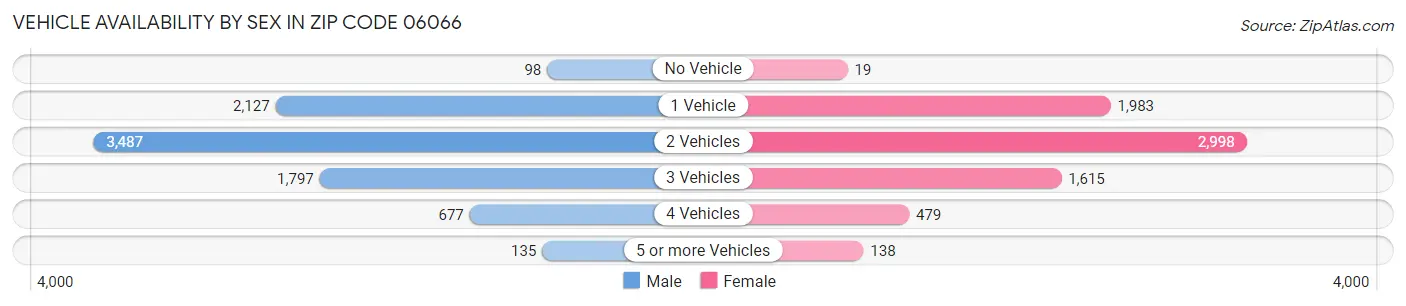 Vehicle Availability by Sex in Zip Code 06066