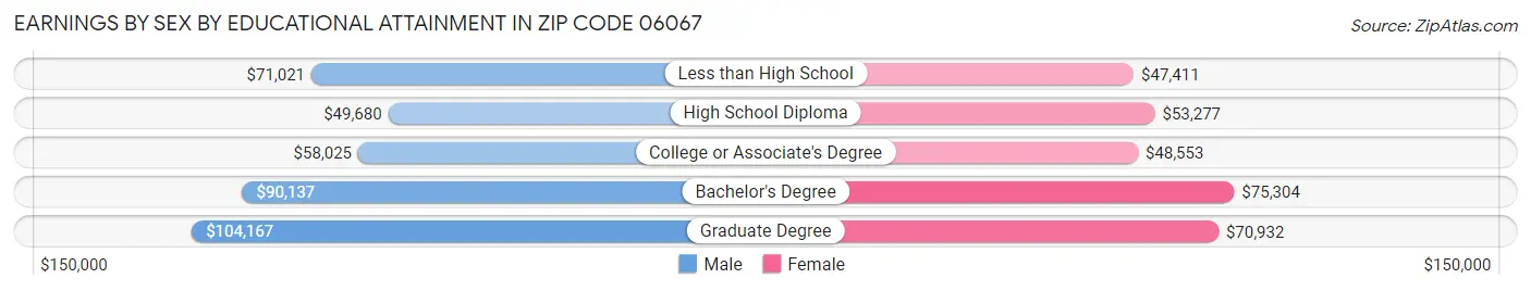 Earnings by Sex by Educational Attainment in Zip Code 06067