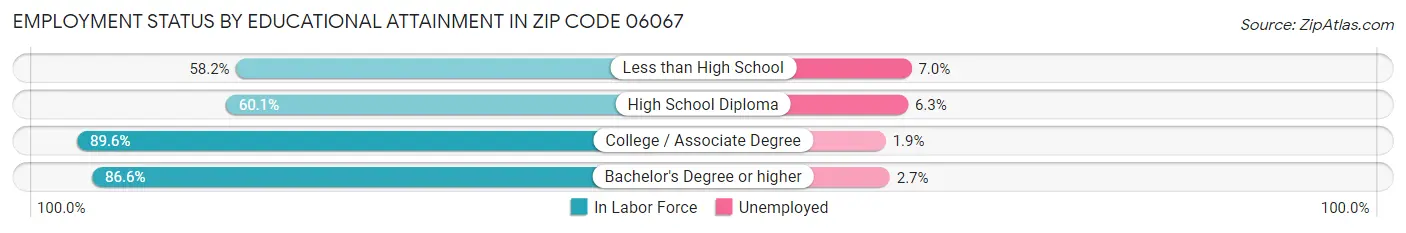 Employment Status by Educational Attainment in Zip Code 06067