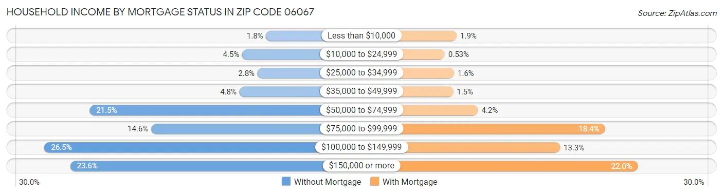Household Income by Mortgage Status in Zip Code 06067