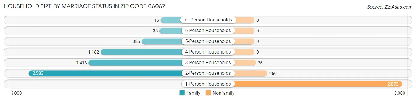 Household Size by Marriage Status in Zip Code 06067