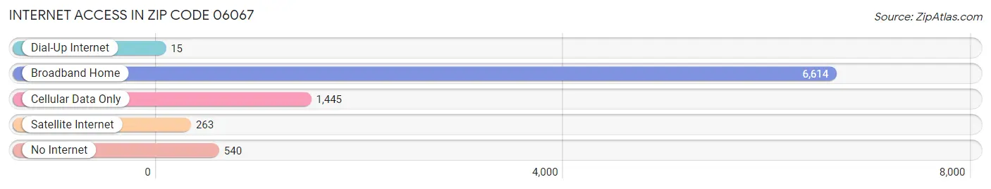 Internet Access in Zip Code 06067