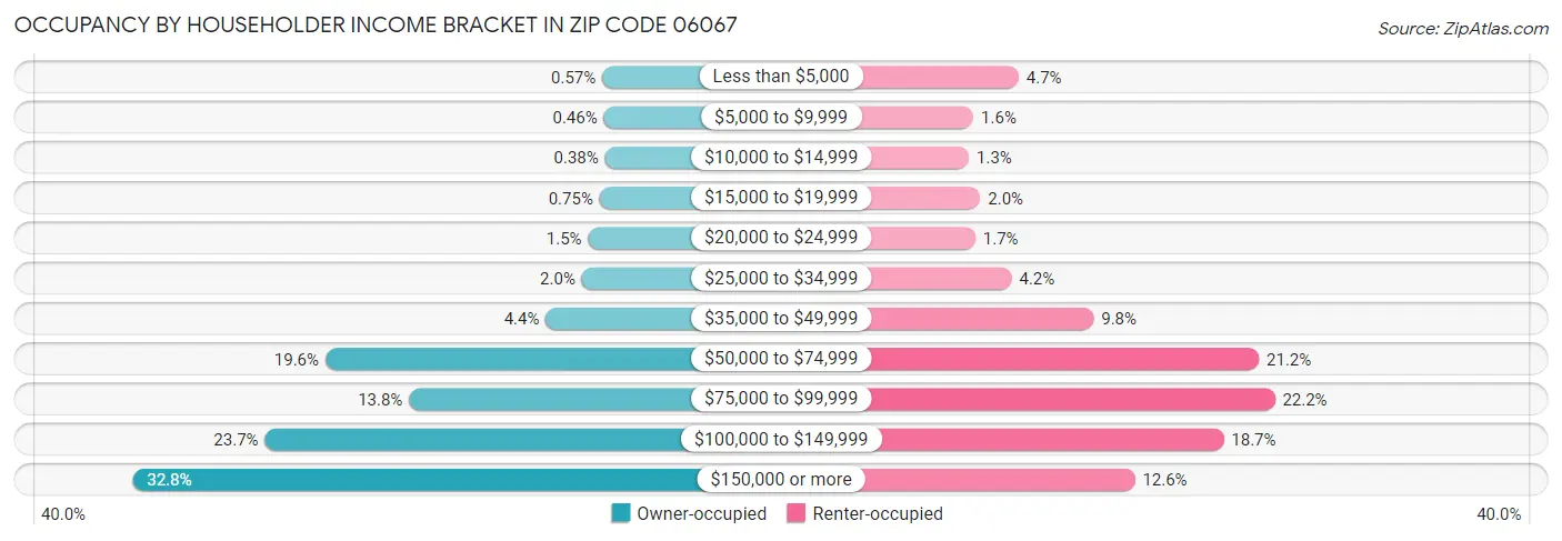 Occupancy by Householder Income Bracket in Zip Code 06067