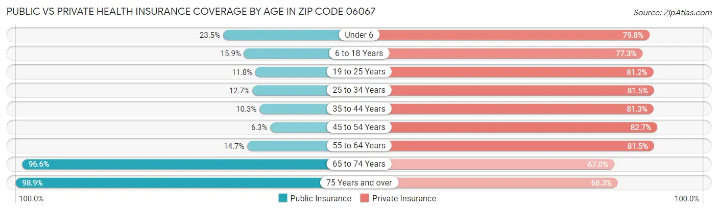 Public vs Private Health Insurance Coverage by Age in Zip Code 06067