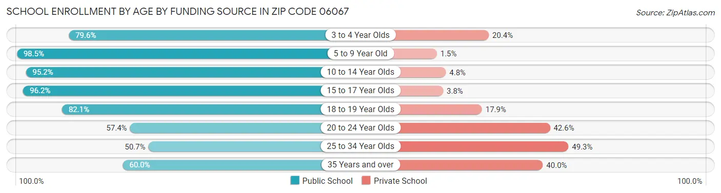 School Enrollment by Age by Funding Source in Zip Code 06067