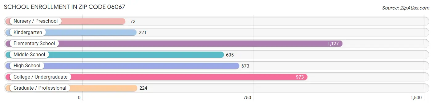 School Enrollment in Zip Code 06067