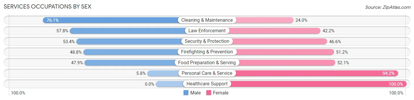 Services Occupations by Sex in Zip Code 06067