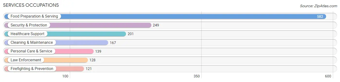 Services Occupations in Zip Code 06067