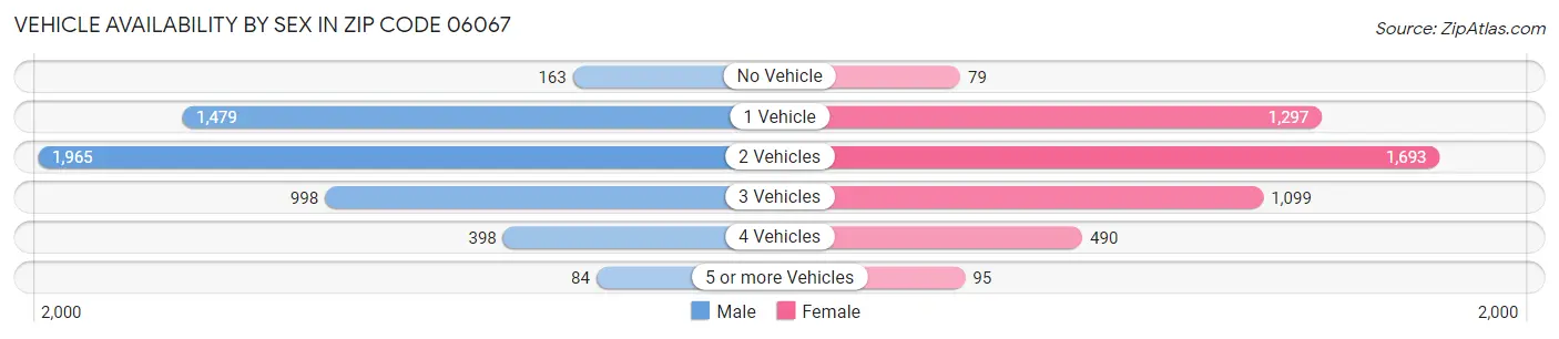 Vehicle Availability by Sex in Zip Code 06067