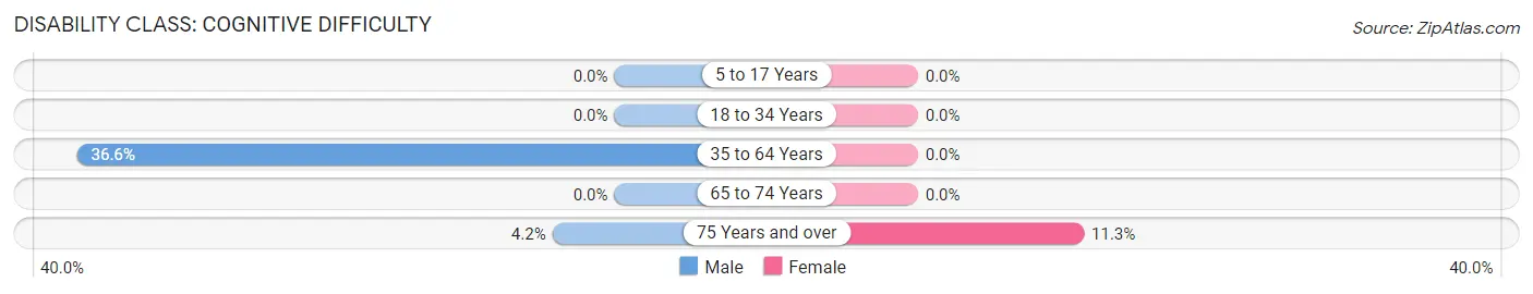 Disability in Zip Code 06068: <span>Cognitive Difficulty</span>