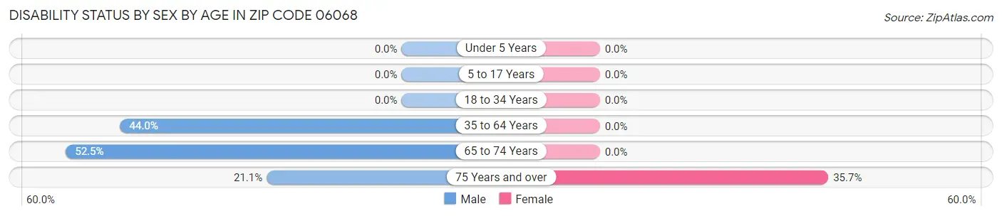 Disability Status by Sex by Age in Zip Code 06068