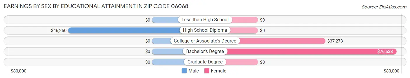 Earnings by Sex by Educational Attainment in Zip Code 06068