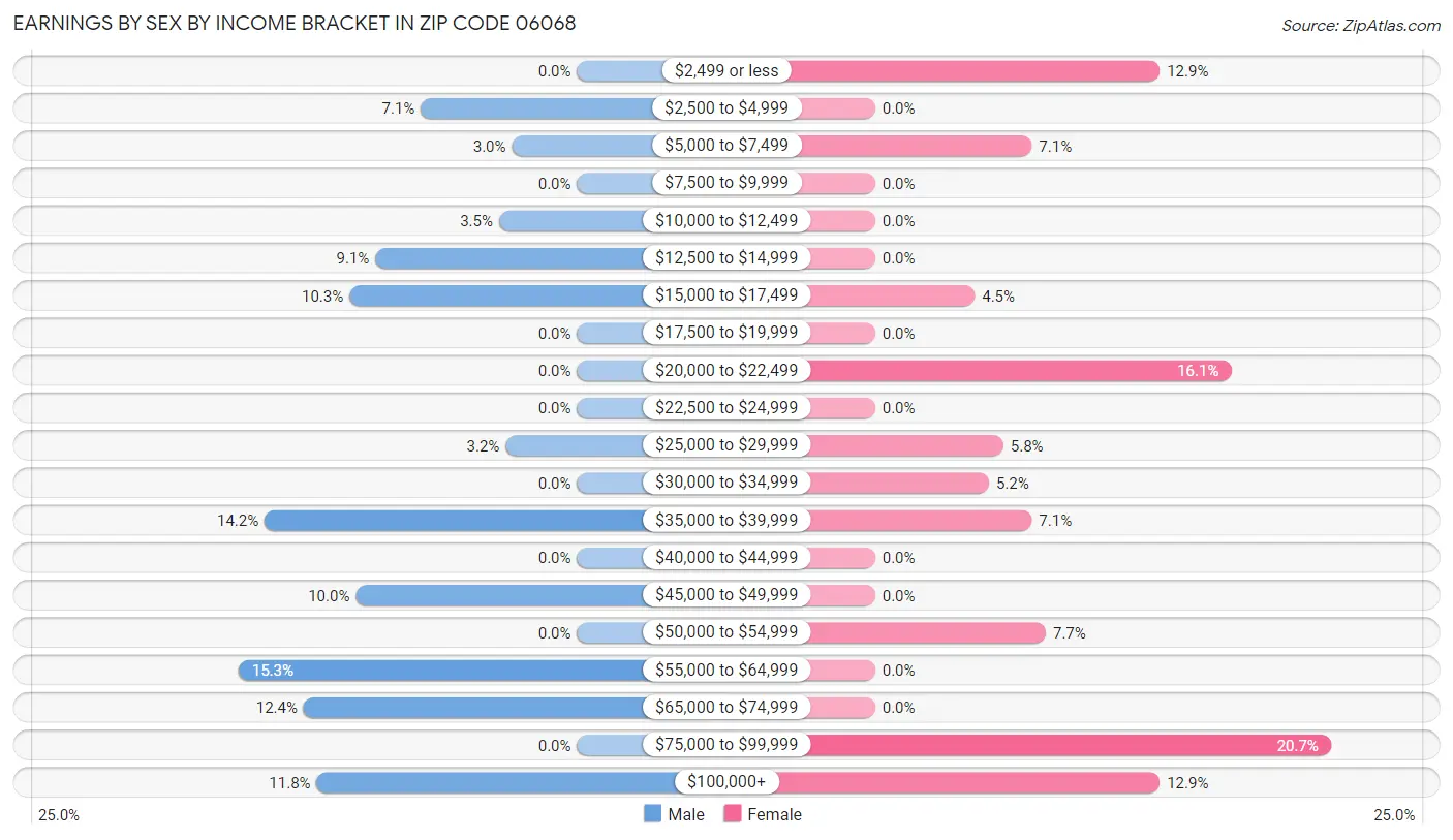 Earnings by Sex by Income Bracket in Zip Code 06068