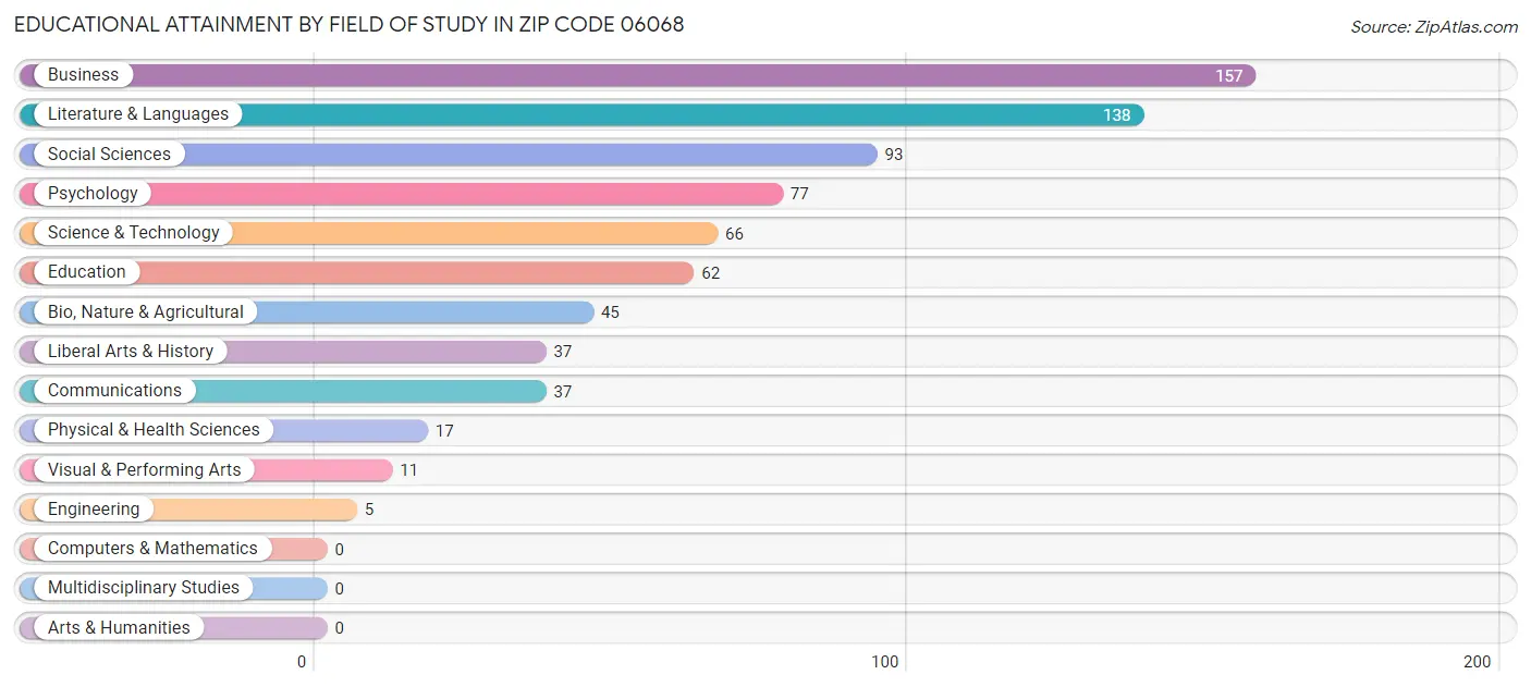 Educational Attainment by Field of Study in Zip Code 06068