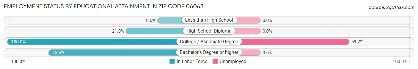 Employment Status by Educational Attainment in Zip Code 06068